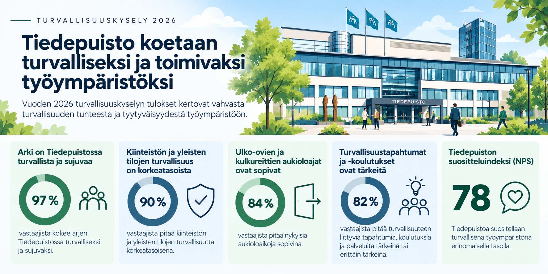 Turvallinen ja toimiva Tiedepuisto Turvallinen ja toimiva Tiedepuisto